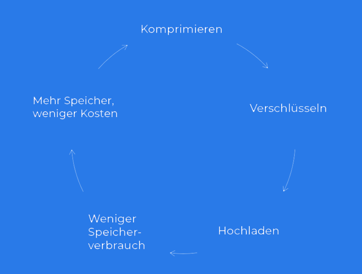 Scramble Cloud Komprimierung Thumbnail