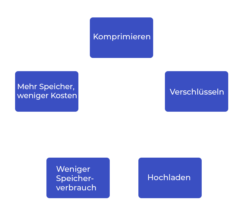 Scramble Cloud Komprimierung